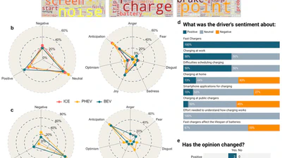 Comparative Analysis of Public and Expert Perceptions of Electrified Vehicles in the European Union featured image